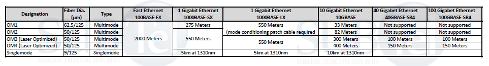 Fiber Optics Cable Types and Characteristics for Patch Cord - sold by Sublime Telecom Malaysia